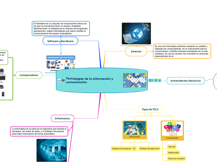 Tecnologías De La Información Y Comunicaci Mind Map 2775